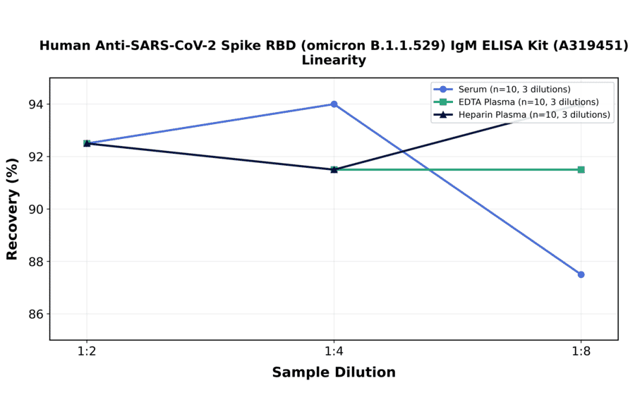 Linearity - Human Anti-SARS-CoV-2 Spike RBD (Omicron B.1.1.529) IgM ELISA Kit (A319451) - Antibodies.com